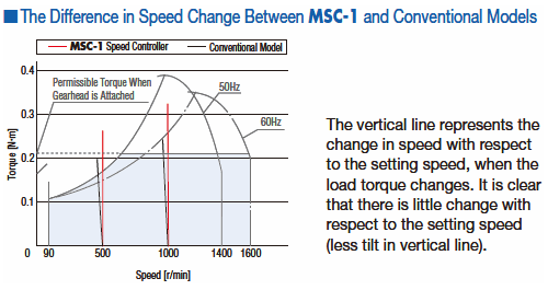 The Difference in Speed Change Between MSC-1 and Conventional Models