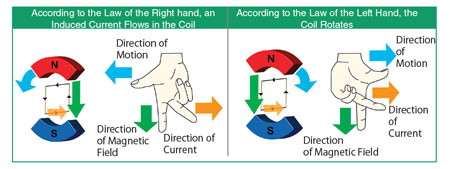 Left Hand Right Hand Laws and Coils