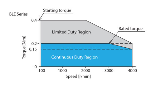 Brushless DC Motor Wide Range Speed Control
