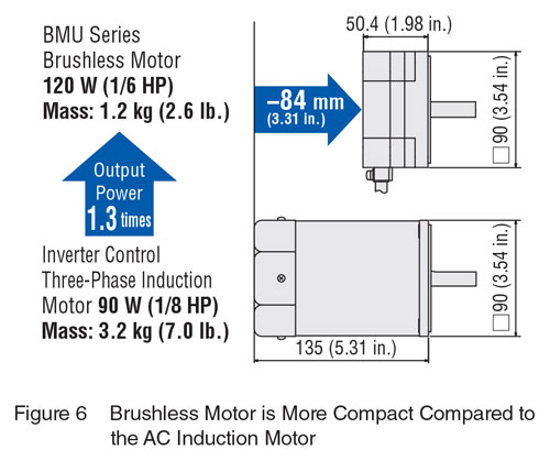 Brushless DC vs AC Motors Compact