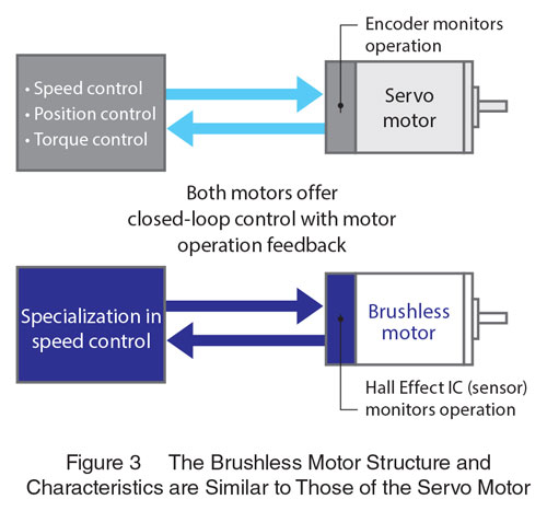 Brushless Motor vs. servo Structure and Characterisitcs