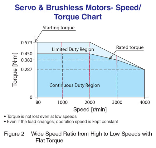 Servo & Brushless Speed Torque