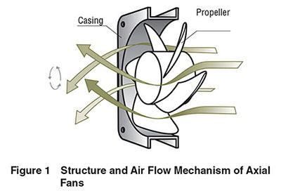 Axial Fan structure and air flow
