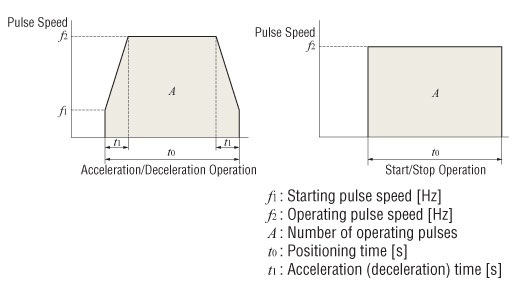 Acceleration Torque for Stepper or Servo Motors on the basis of pulse speed