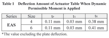 Deflection of When Moment is Applied to a Table