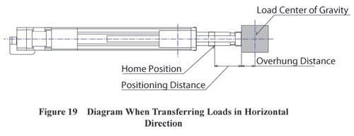 Electric Cylinder Transferring Loads in Horizontal Direction
