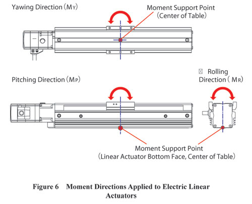 Electric Linear Actuators Moment Direction