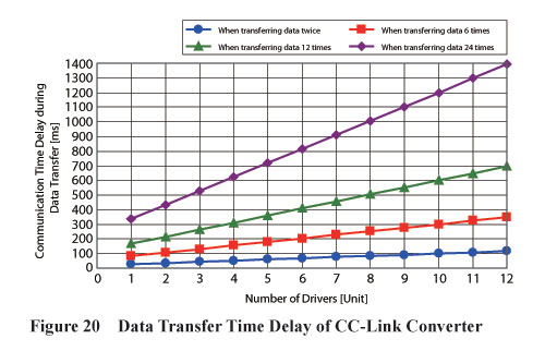 CC-Link Converter Data Transfer Time Delay