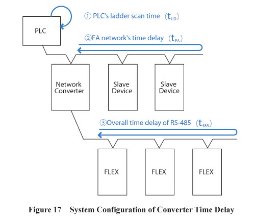 Converter Time Delay System Confugration
