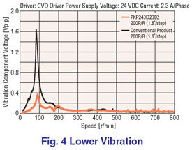 CVD Lower Vibration
