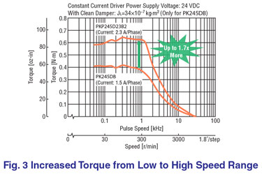 Increased Torque Low to High Speed