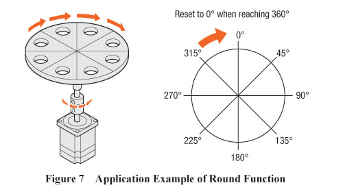Round Function Application