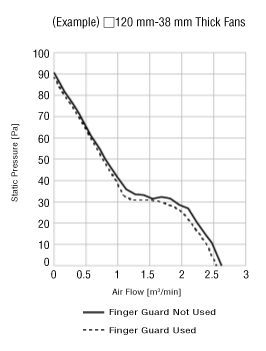 Change in characteristics with/without finger guard