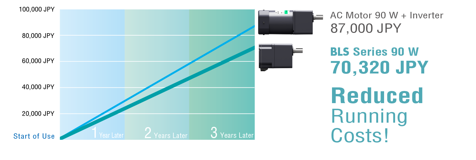 Comparison of Electricity Costs Over 3 Years