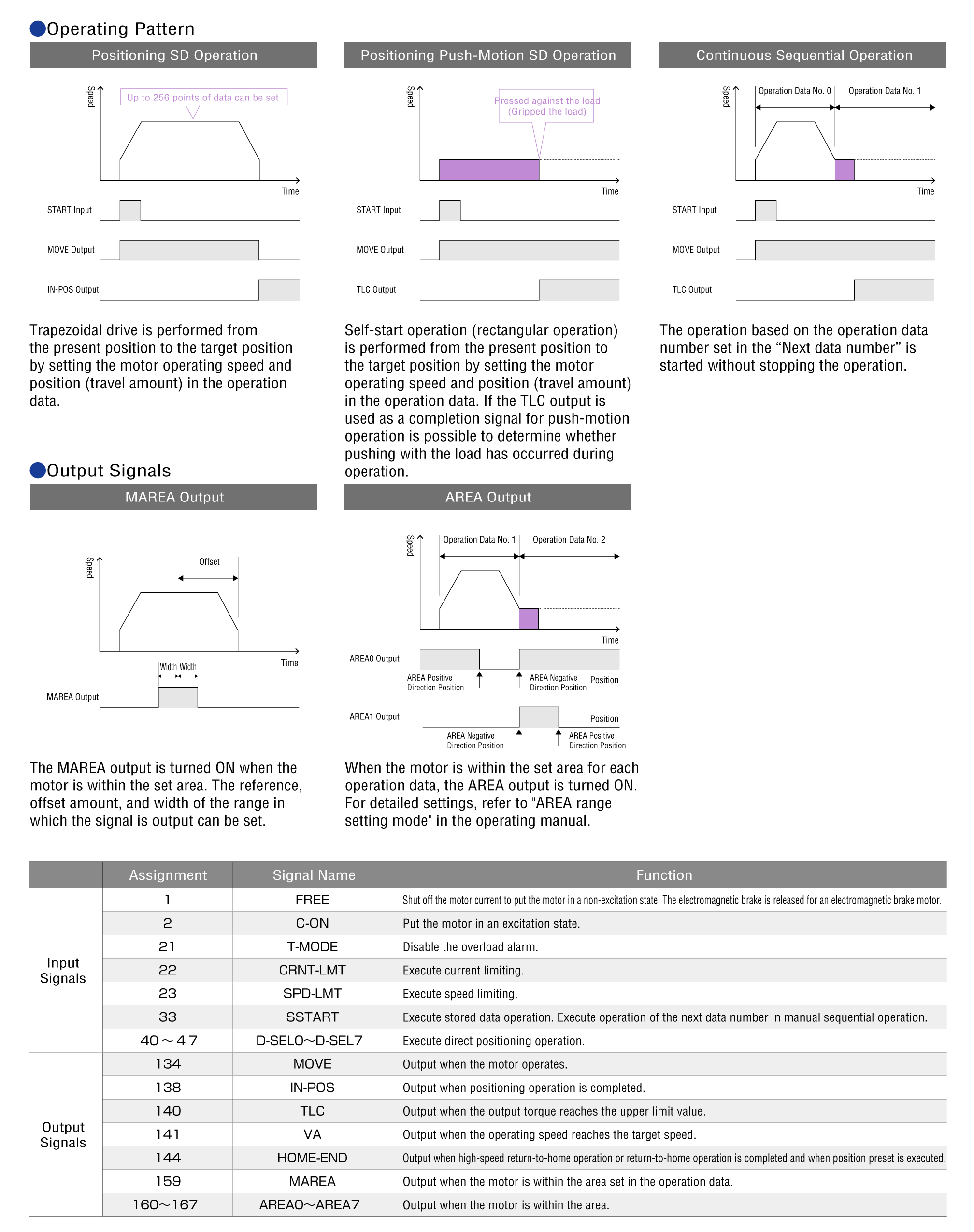 Various Operating Patterns and I/O Signals