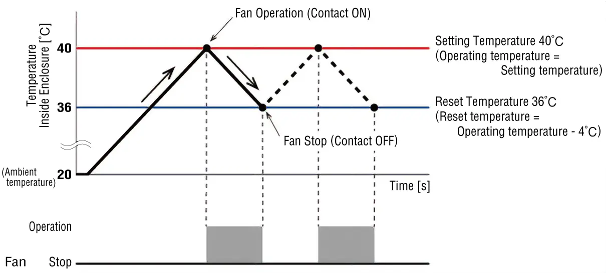 Thermostat for Fan