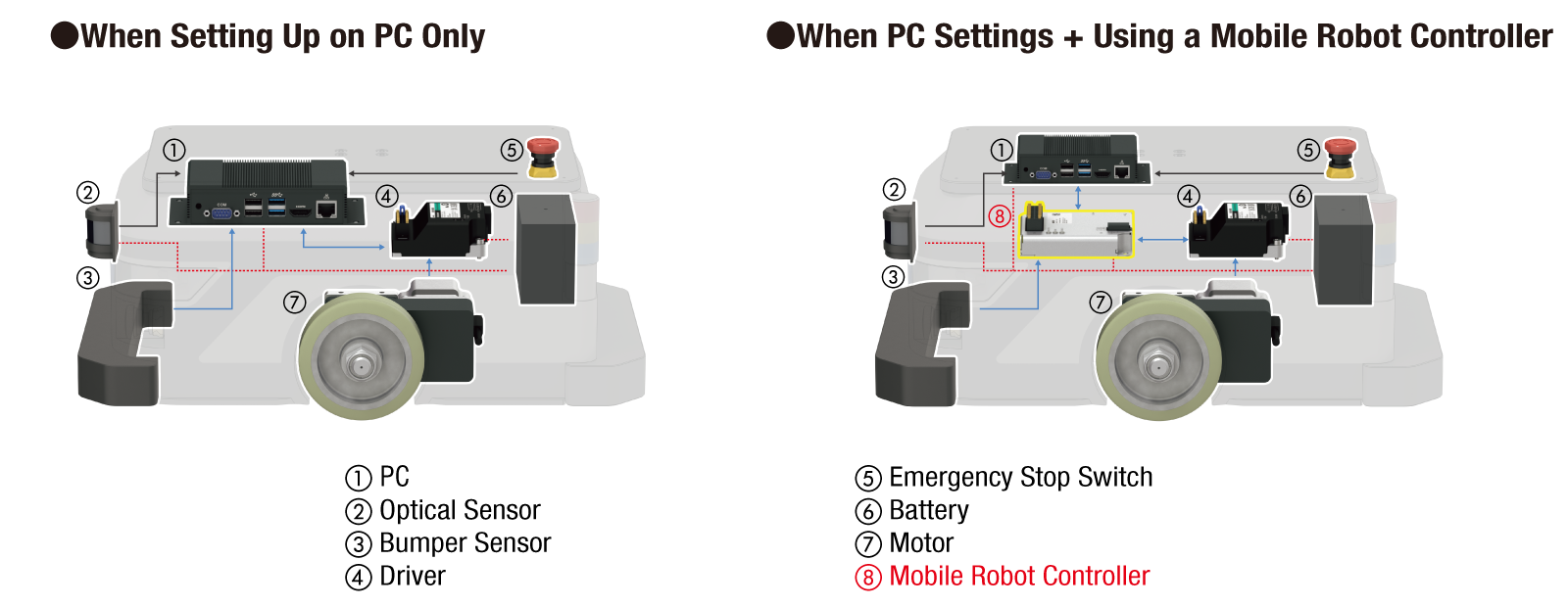 Connection Diagram for PC-Only Setup and PC + When Installed Mobile Robot Controller