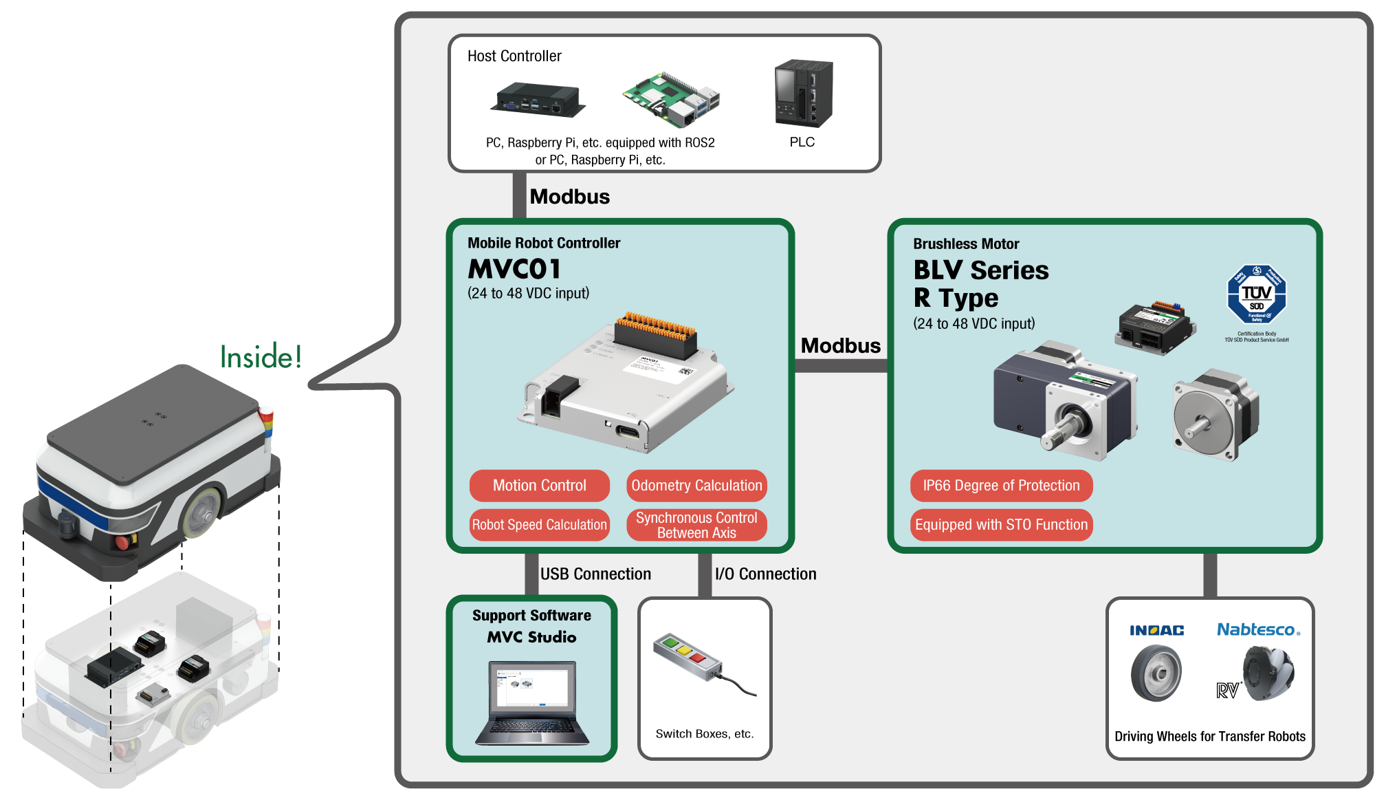 Figure Which Shows MVC01 Controlling Motors With Commands From Host Controllers and I/O-connected Devices Included in the Transport Robot