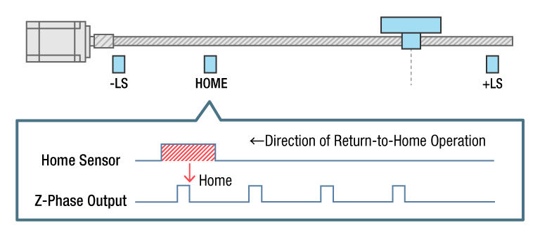 Mechanism Diagram of Return-to-Home Operation Using Z-phase Signals