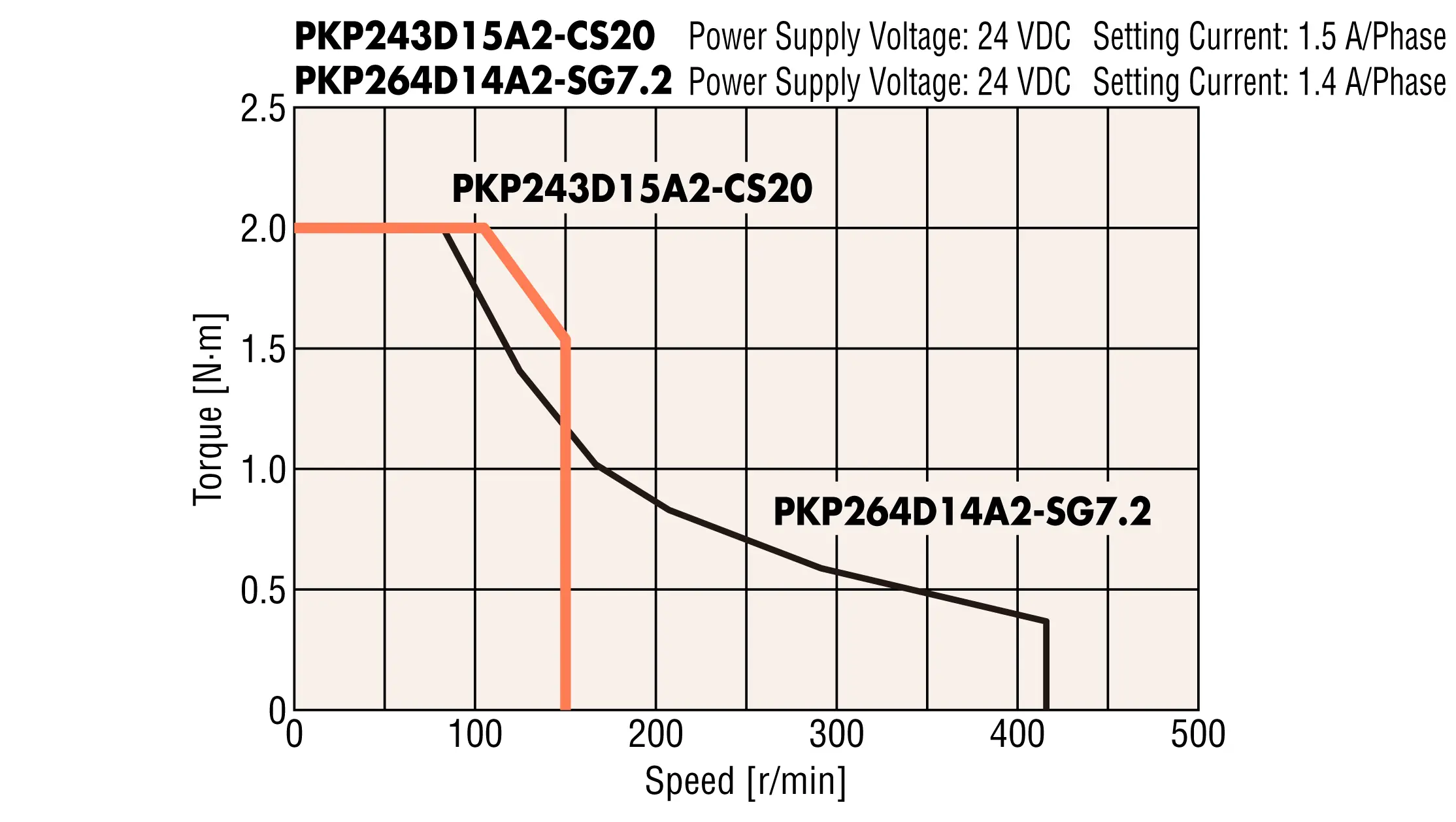 Torque Characteristics Comparison