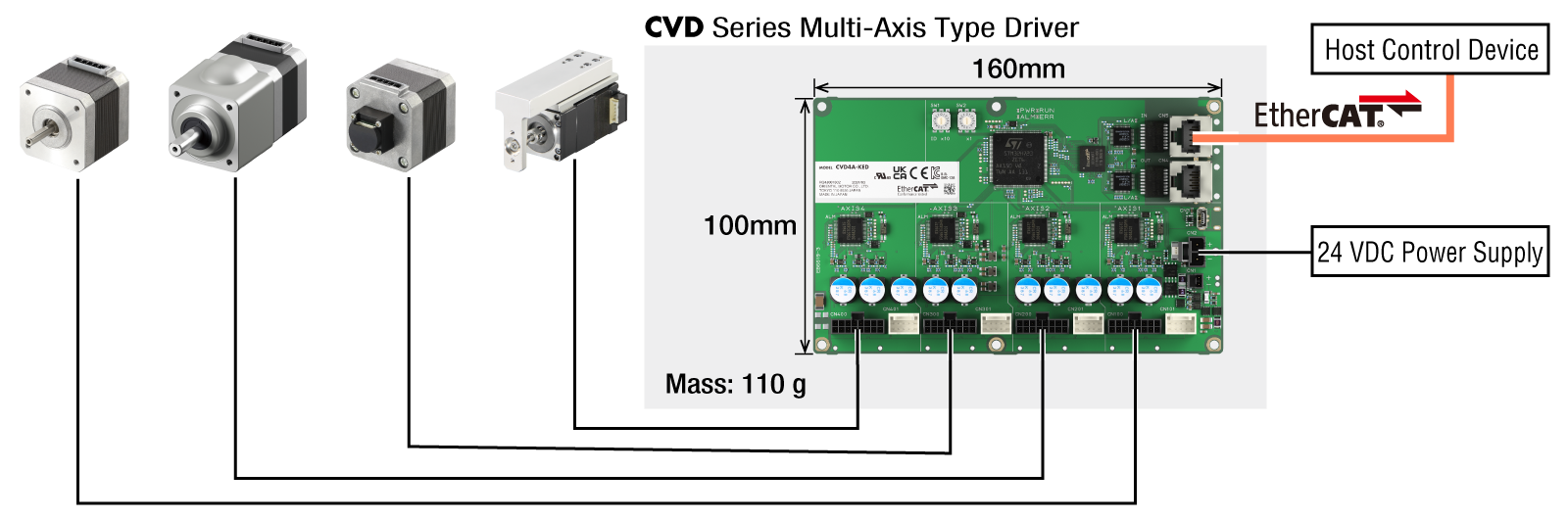 EtherCAT Compatible, 4-Axis Control