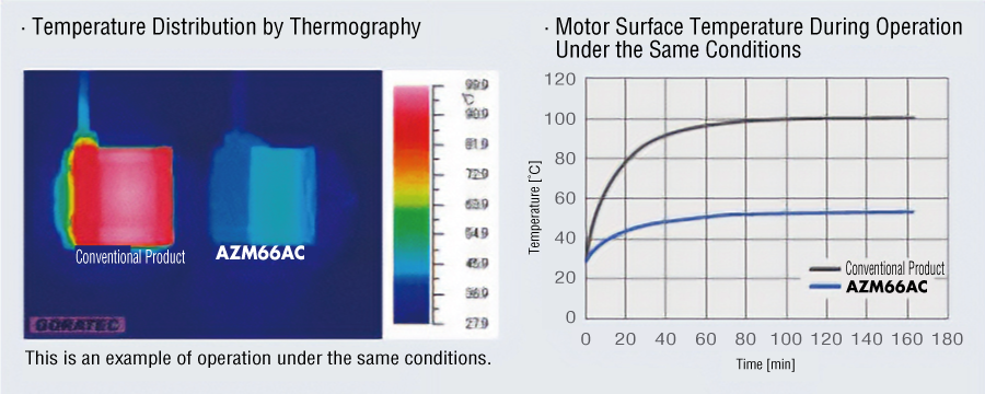 High Efficiency Motors are Used to Reduce Heat Generation