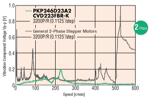 Further Pursuit of Low Vibration and Noise Reduction by Mastering Microstep Drive