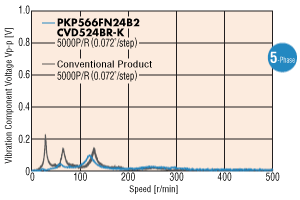 Further Pursuit of Low Vibration and Noise Reduction by Mastering Microstep Drive