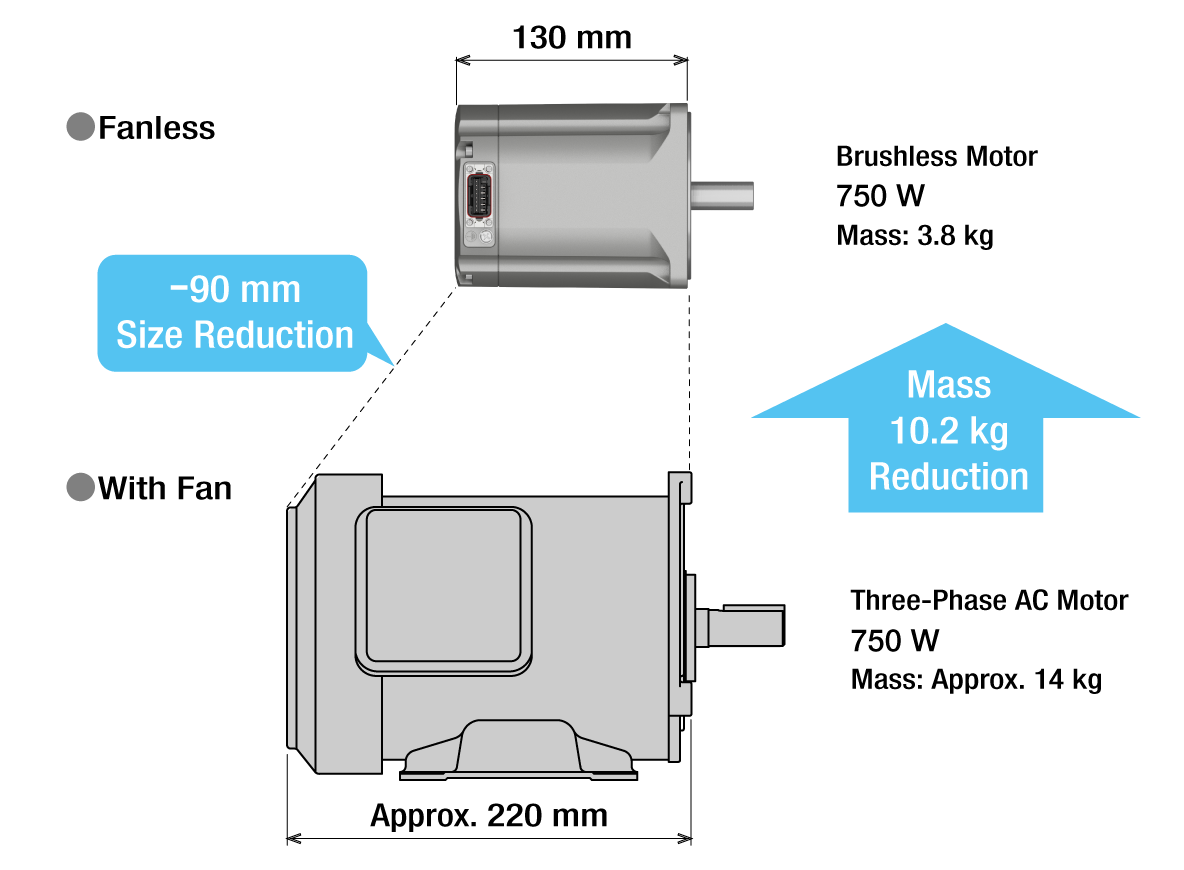 Comparative diagram of brushless motor and AC motor. A fanless brushless motor (750 W, mass 3.8 kg, width 130 mm) is located at the top; a three-phase-phase AC motor with fan (750 W, mass approx. 14 kg, width approx. 220 mm) at the bottom. Labeled to indicate a size reduction of 90 mm and a mass reduction of 10.2 kg