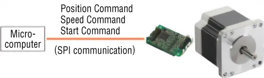 Configuration diagram of a motor controlled via SPI communication from a microcontroller. Via CVD driver.
