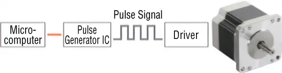 Configuration diagram of a motor controlled via a driver using pulse signals from a microcontroller.