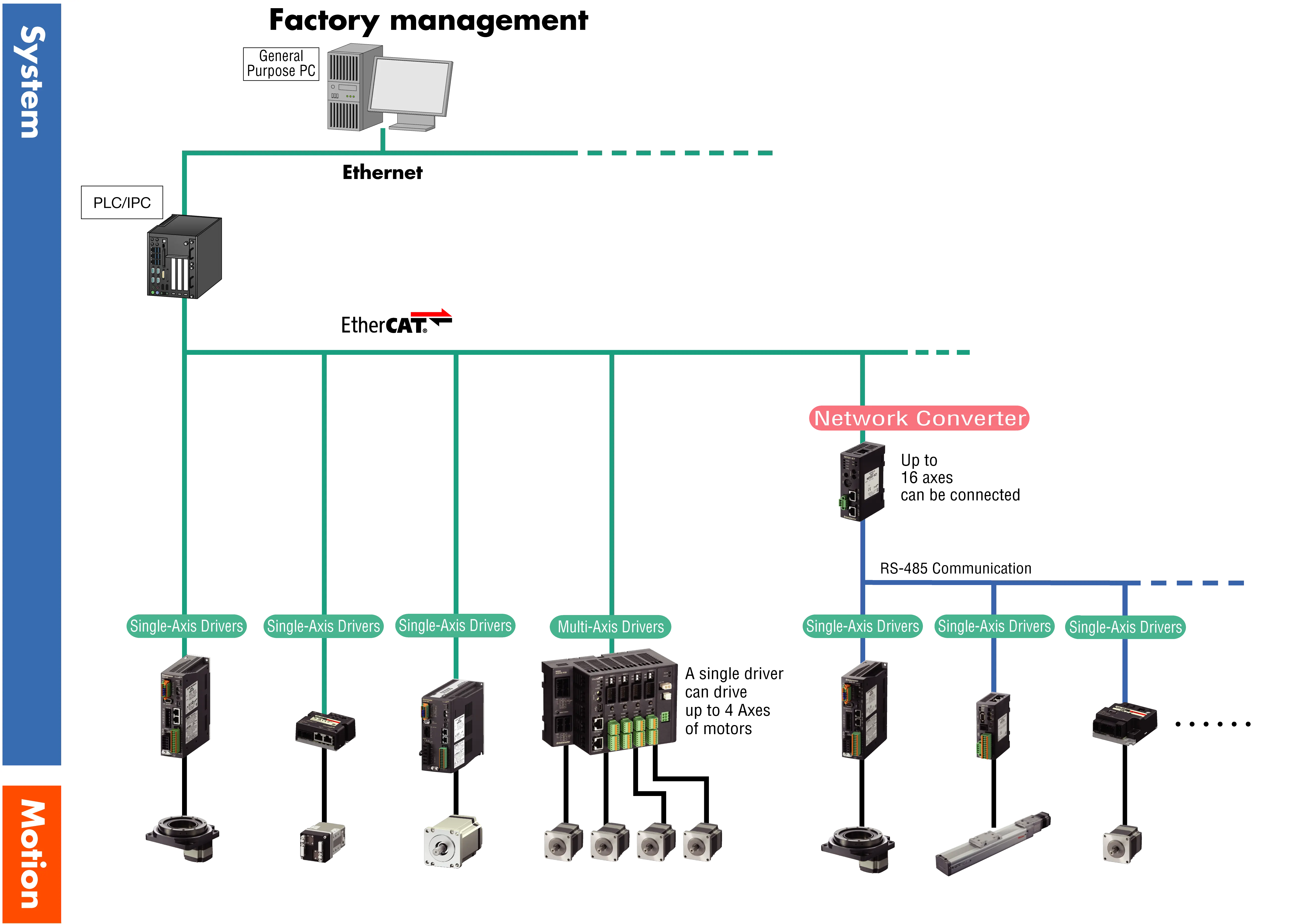 Using different networks: EtherCAT