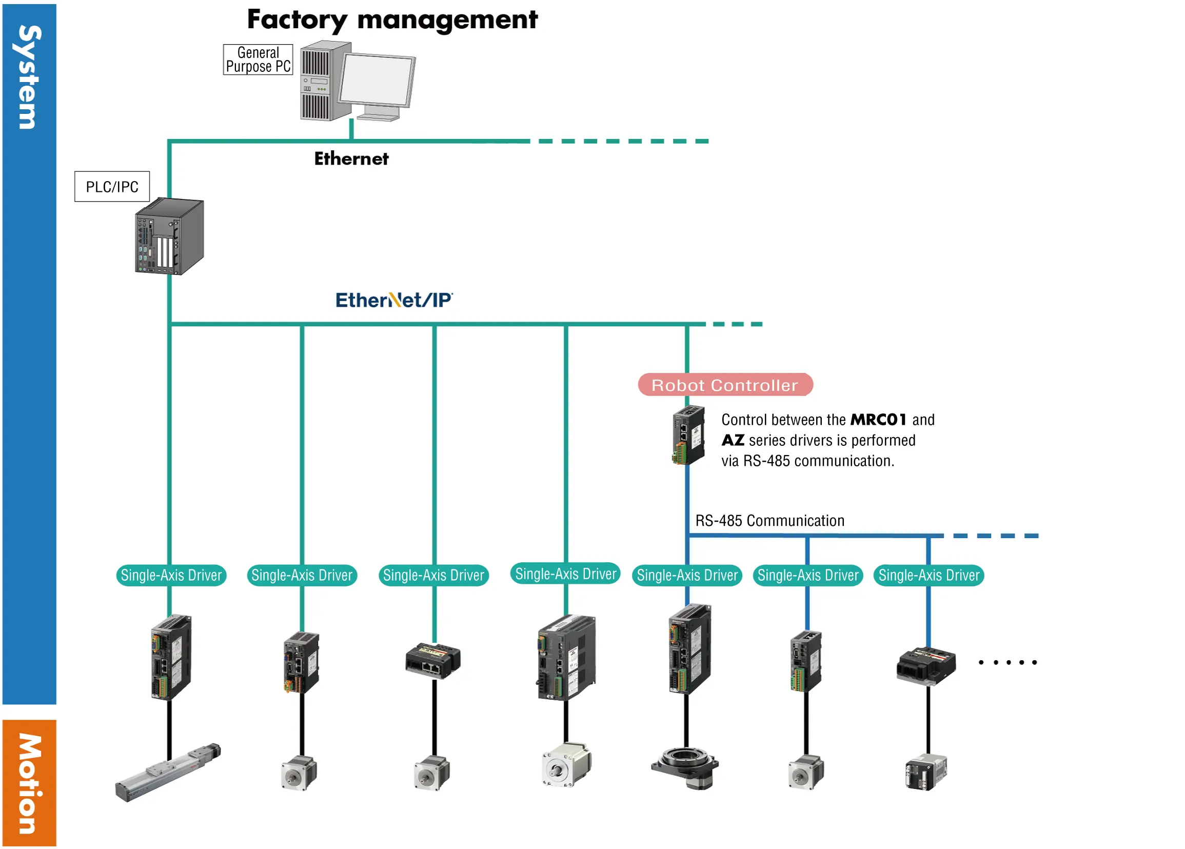 Using different networks: EtherNetIP