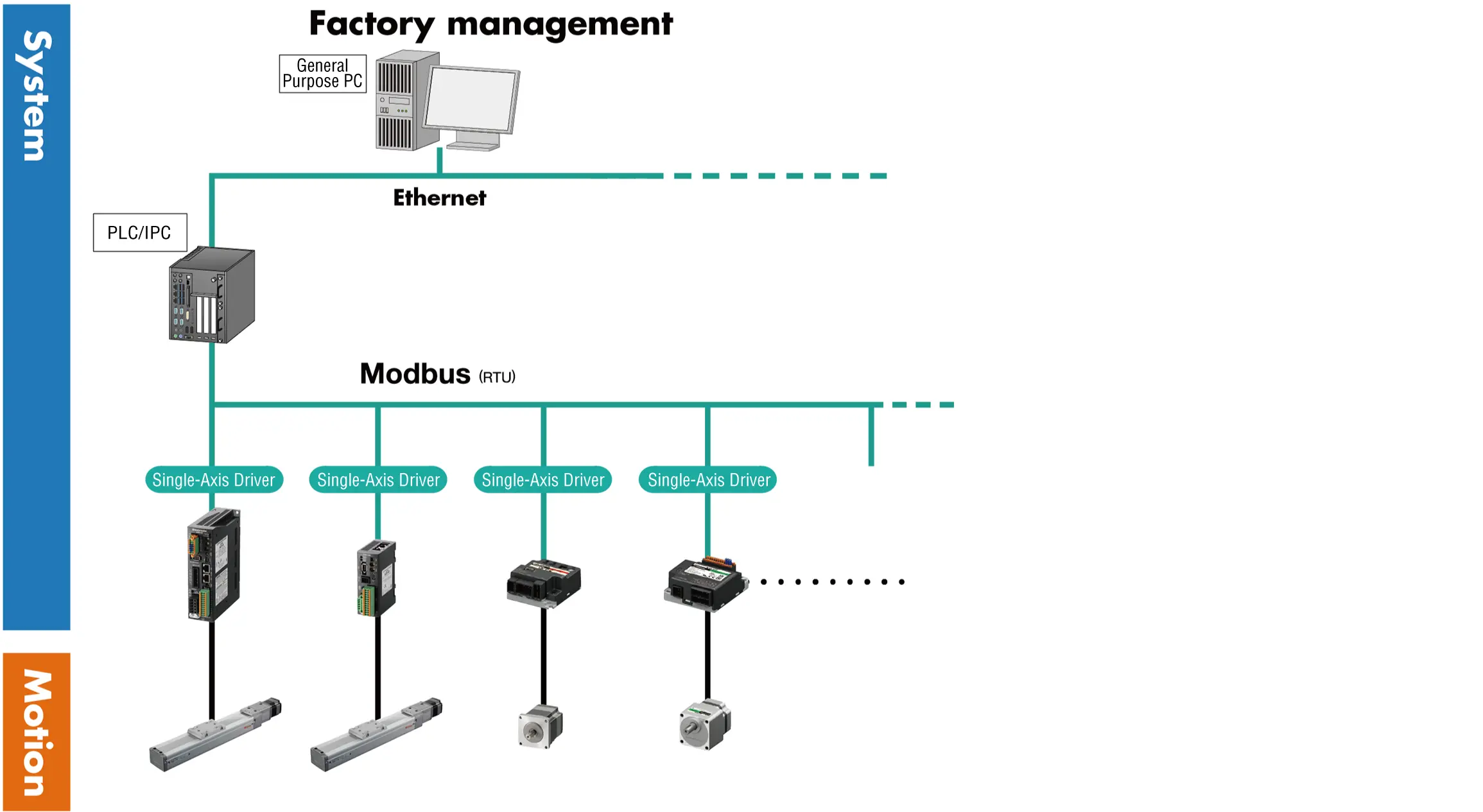 Using different networks: Modbus (RTU)