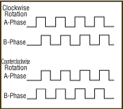 Phase difference input method (A-phase B-phase pulse input mode)