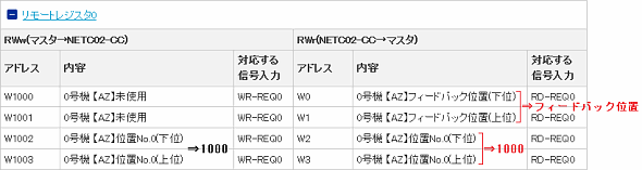 Reading and feedback position (Position actual value) monitoring will begin when RD-REQ0 is ON