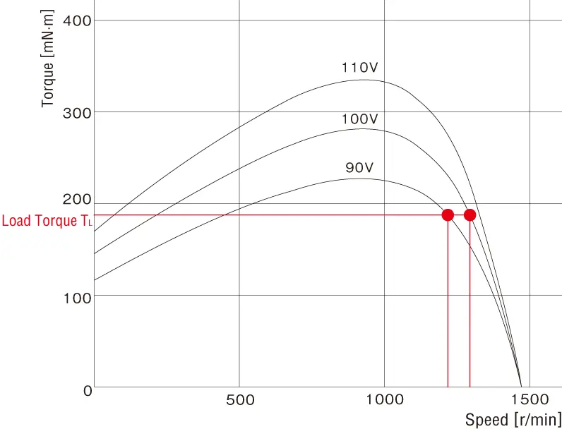 Rotation Speed - Torque Characteristics