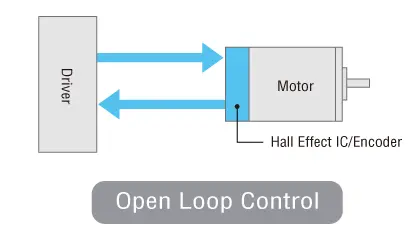 Closed loop control