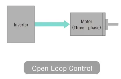 Open loop control