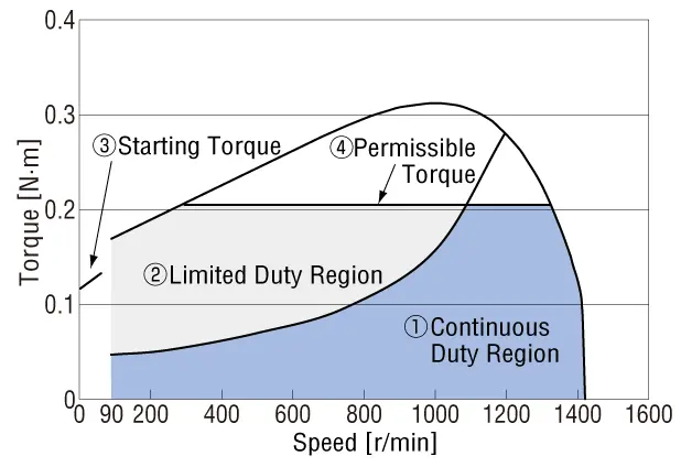 Torque characteristics