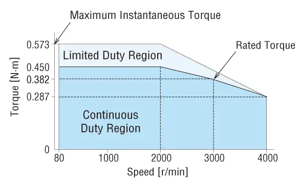 Torque Characteristics