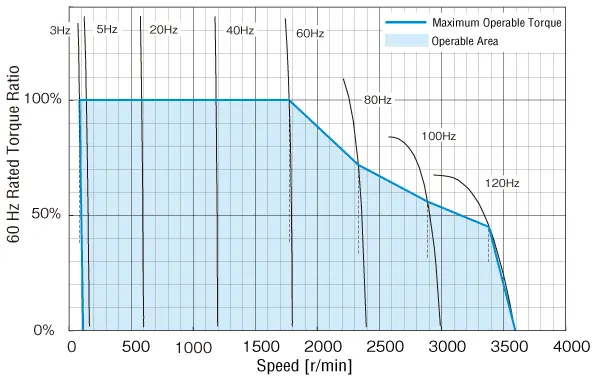 Torque Characteristics
