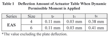 defelection actuator table dynamic moment applied