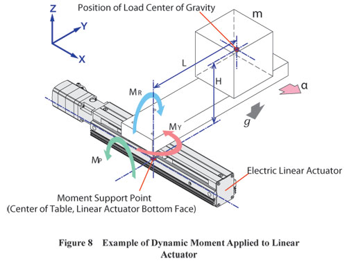Dynamic moment applied linear slide example