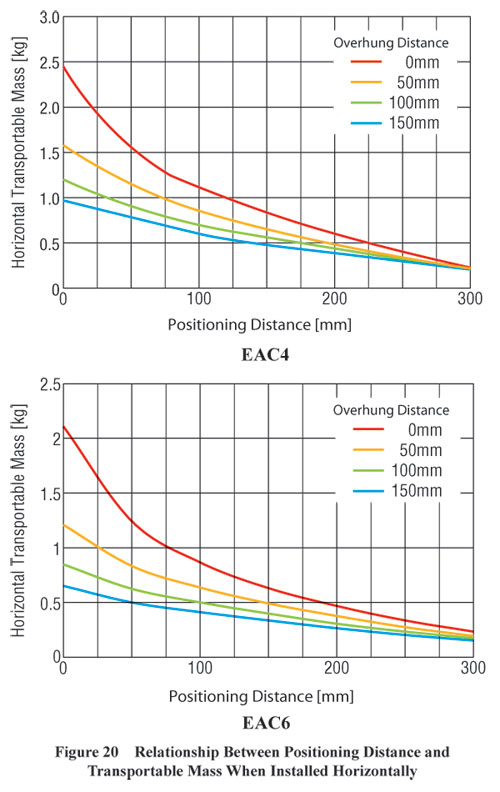 electric cylinder positioning distance transportable mass installed horizontally