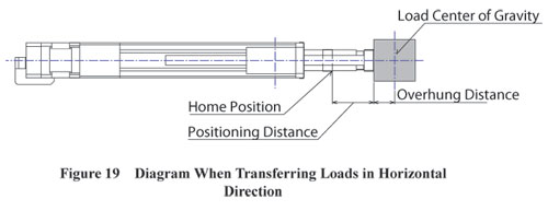 electric cylinder transferring loads horizontally