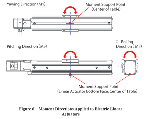electric linear actuators moment direction
