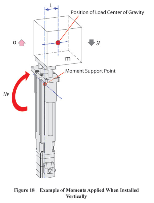 linear cylinder moments applied vertically