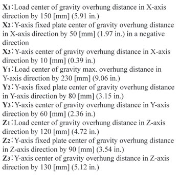 load center of grvity a and y axis