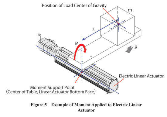 Moment applied electric linear actuator example